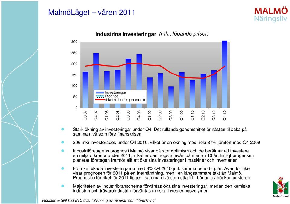 Det rullande genomsnittet är nästan tillbaka på samma nivå som före finanskrisen 36 mkr investerades under Q4 21, vilket är en ökning med hela 87% jämfört med Q4 29 Industriföretagens prognos i Malmö