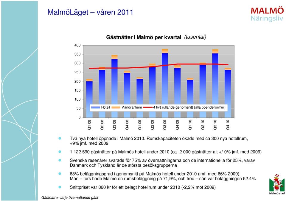 med 29) Svenska resenärer svarade för 75% av övernattningarna och de internationella för 25%, varav Danmark och Tyskland är de största besöksgrupperna 63% beläggningsgrad i genomsnitt på Malmös