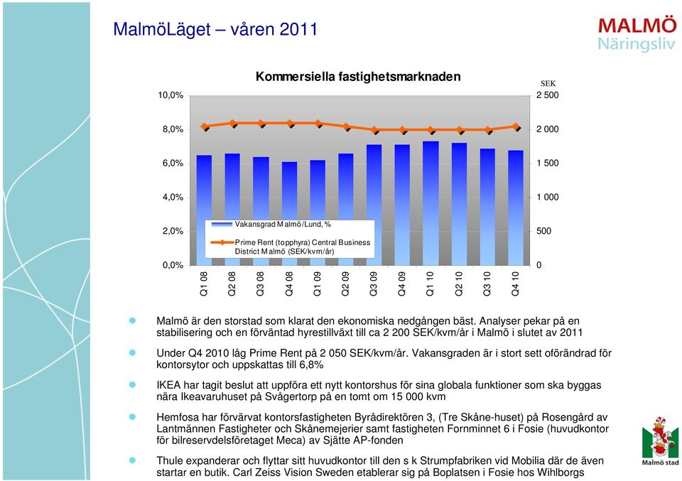 Analyser pekar på en stabilisering och en förväntad hyrestillväxt till ca 2 2 SEK/kvm/år i Malmö i slutet av 211 Under Q4 21 låg Prime Rent på 2 5 SEK/kvm/år.