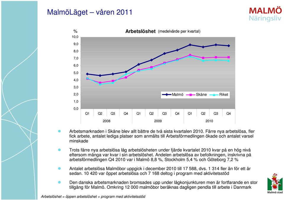 kvartalet 21 kvar på en hög nivå eftersom många var kvar i sin arbetslöshet.