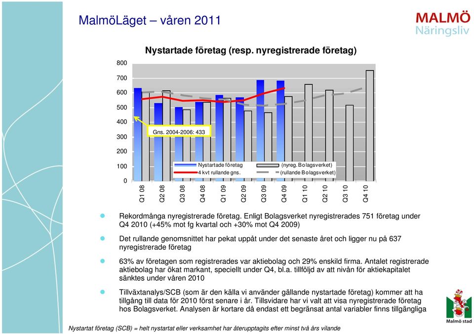 Enligt Bolagsverket nyregistrerades 751 företag under Q4 21 (+45% mot fg kvartal och +3% mot Q4 29) Det rullande genomsnittet har pekat uppåt under det senaste året och ligger nu på 637