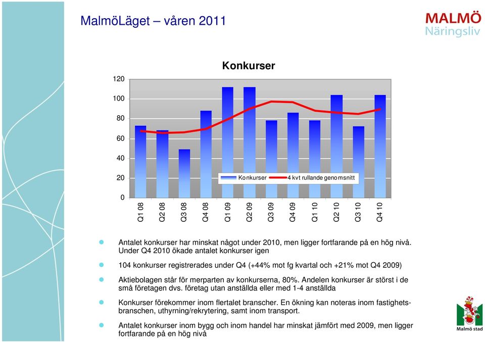 Under Q4 21 ökade antalet konkurser igen 14 konkurser registrerades under Q4 (+44% mot fg kvartal och +21% mot Q4 29) Aktiebolagen står för merparten av konkurserna, 8%.