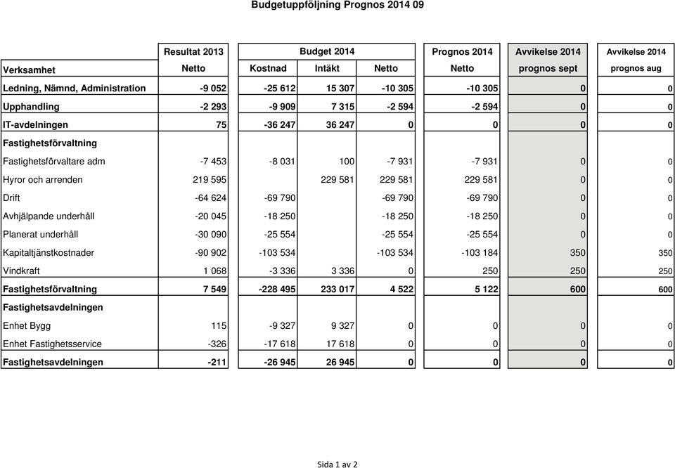 031 100-7 931-7 931 0 0 Hyror och arrenden 219 595 229 581 229 581 229 581 0 0 Drift -64 624-69 790-69 790-69 790 0 0 Avhjälpande underhåll -20 045-18 250-18 250-18 250 0 0 Planerat underhåll -30