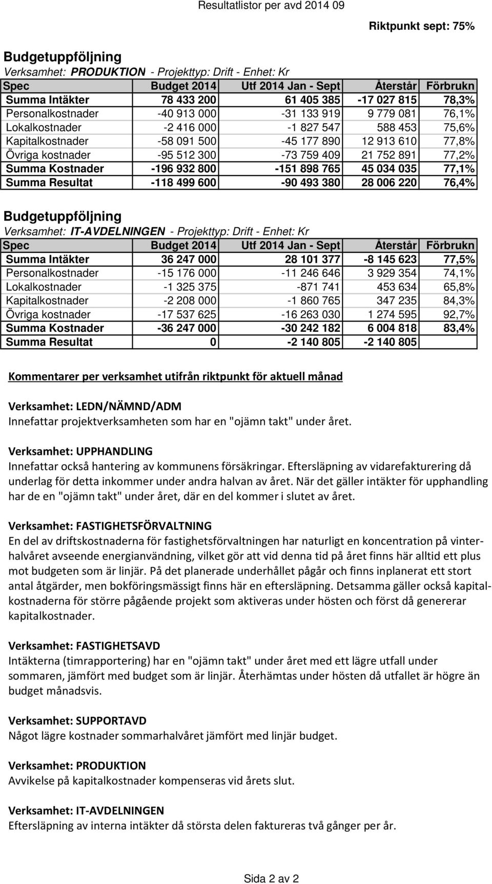 Övriga kostnader -95 512 300-73 759 409 21 752 891 77,2% Summa Kostnader -196 932 800-151 898 765 45 034 035 77,1% Summa Resultat -118 499 600-90 493 380 28 006 220 76,4% Budgetuppföljning