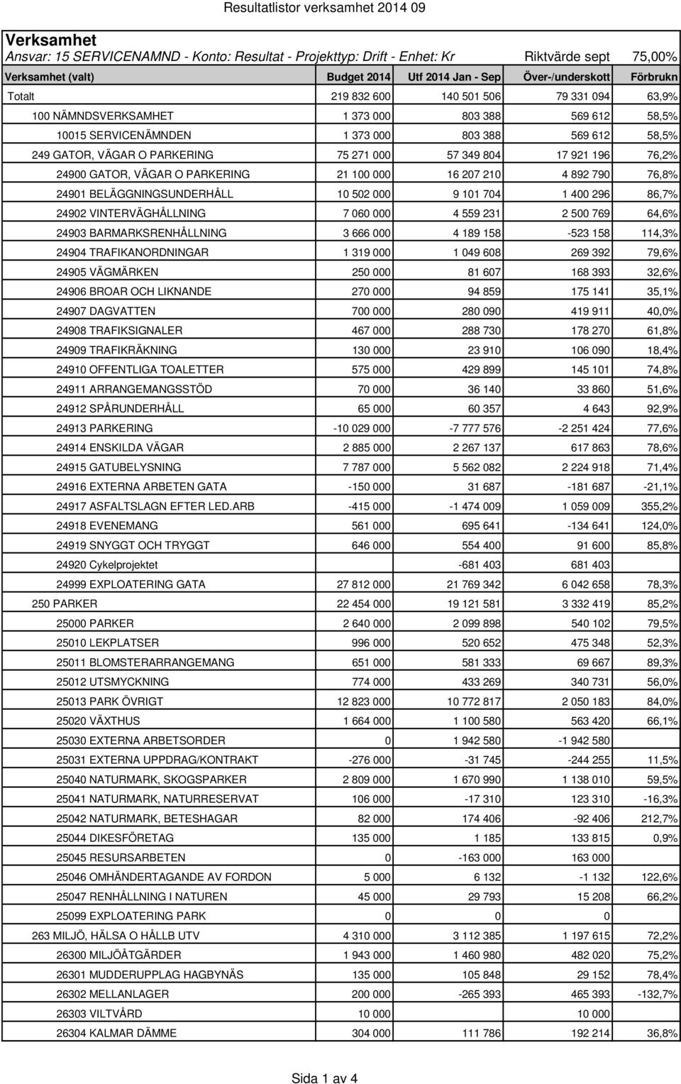 PARKERING 75 271 000 57 349 804 17 921 196 76,2% 24900 GATOR, VÄGAR O PARKERING 21 100 000 16 207 210 4 892 790 76,8% 24901 BELÄGGNINGSUNDERHÅLL 10 502 000 9 101 704 1 400 296 86,7% 24902