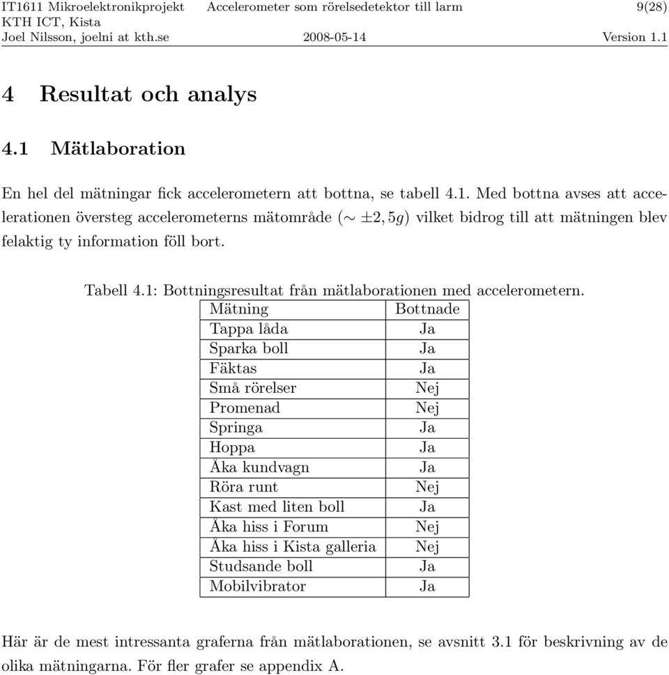 Med bottna avses att accelerationen översteg accelerometerns mätområde ( ±2, 5g) vilket bidrog till att mätningen blev felaktig ty information föll bort. Tabell 4.