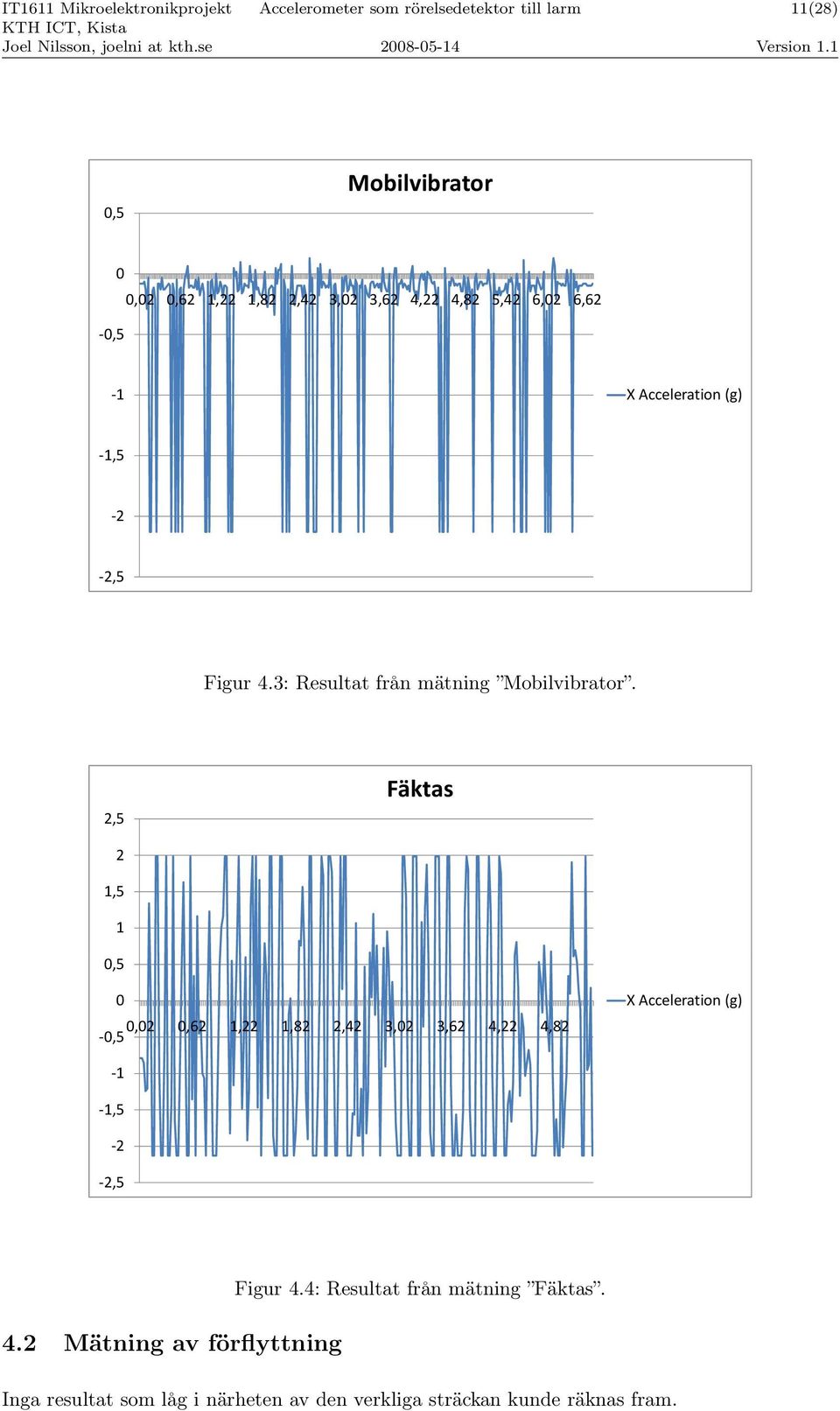 2,5 Fäktas 2 1,5 1,5,2,62 1,22 1,82 2,42 3,2 3,62 4,22 4,82,5 X Acceleration (g) 1 1,5 2 2,5 4.