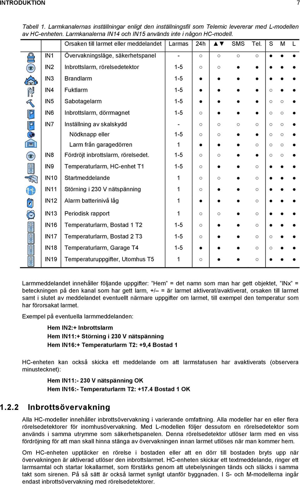 S M L IN1 Övervakningsläge, säkerhetspanel - IN2 Inbrottslarm, rörelsedetektor 1-5 IN3 Brandlarm 1-5 IN4 Fuktlarm 1-5 IN5 Sabotagelarm 1-5 IN6 Inbrottslarm, dörrmagnet 1-5 IN7 Inställning av