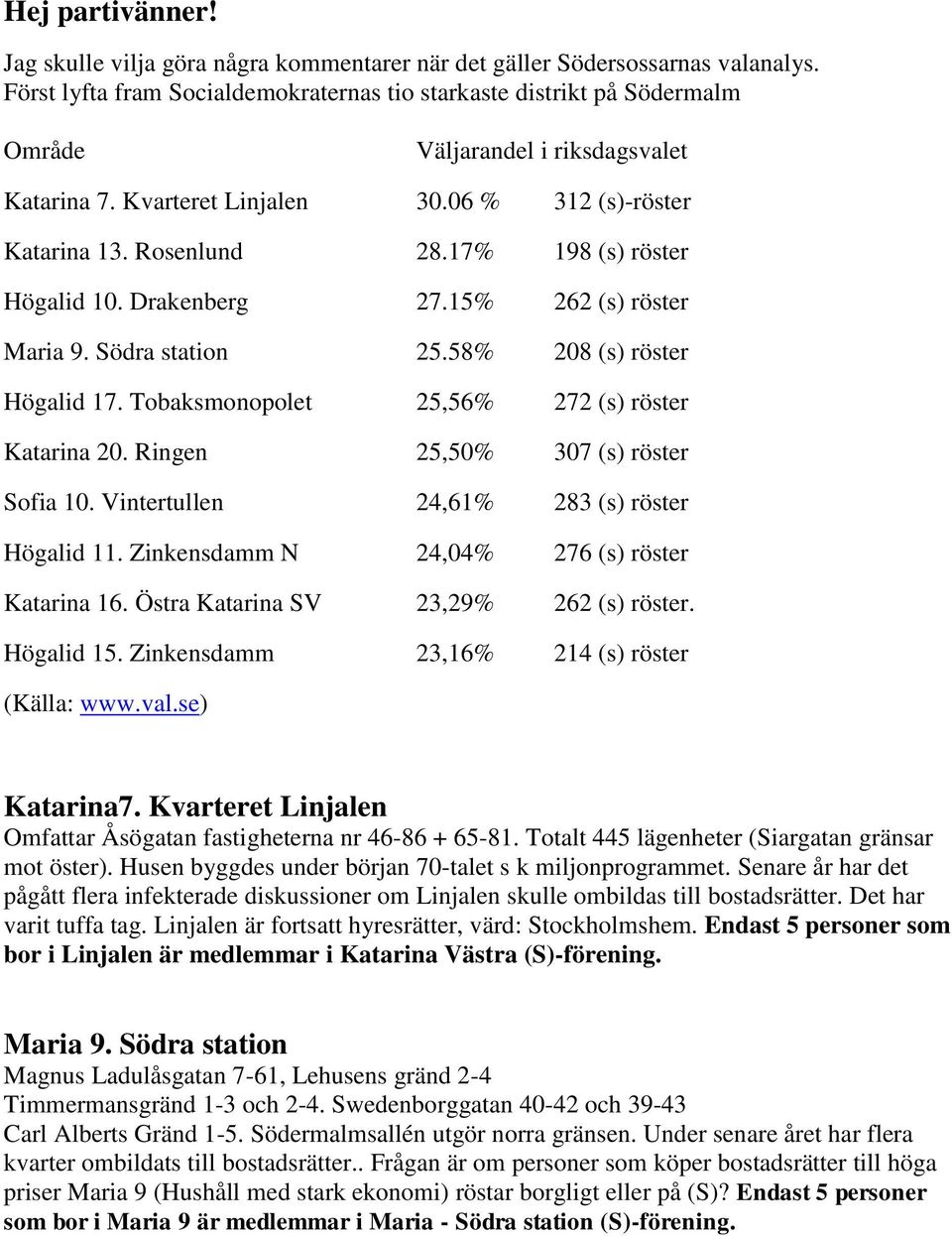 17% 198 (s) röster Högalid 10. Drakenberg 27.15% 262 (s) röster Maria 9. Södra station 25.58% 208 (s) röster Högalid 17. Tobaksmonopolet 25,56% 272 (s) röster Katarina 20.