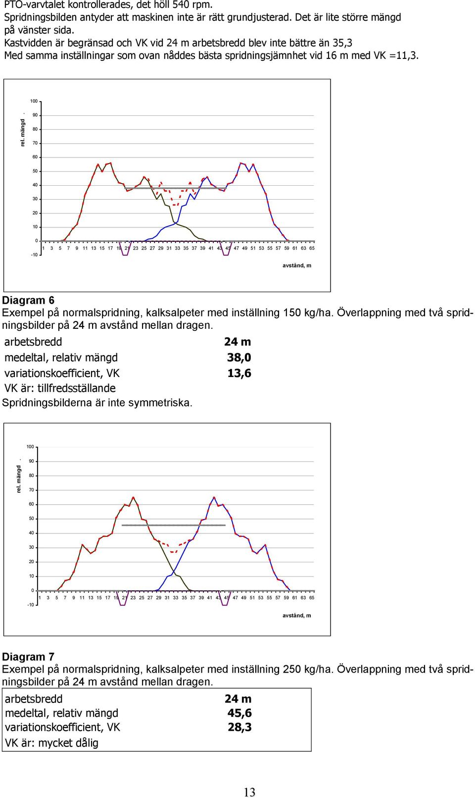 9 8 7 6 5 4 - Diagram 6 Exempel på normalspridning, kalksalpeter med inställning 15 kg/ha. Överlappning med två spridningsbilder på 24 m avstånd mellan dragen.