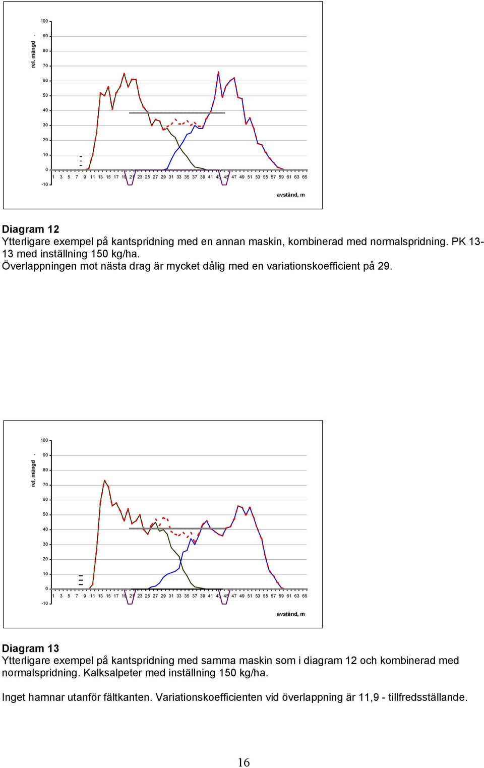 9 8 7 6 5 4 - Diagram 13 Ytterligare exempel på kantspridning med samma maskin som i diagram 12 och kombinerad med