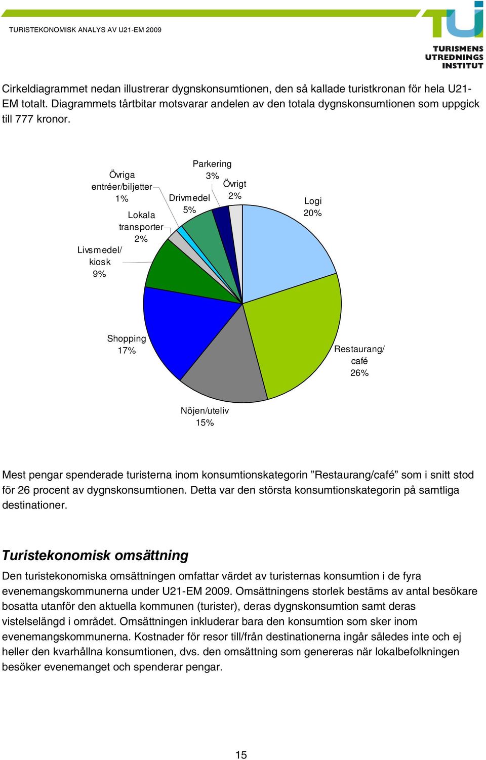 Övriga entréer/biljetter 1% Lokala transporter 2% Livsmedel/ kiosk 9% Drivmedel 5% Parkering 3% Övrigt 2% Logi 20% Shopping 17% Restaurang/ café 26% Nöjen/uteliv 15% Mest pengar spenderade turisterna