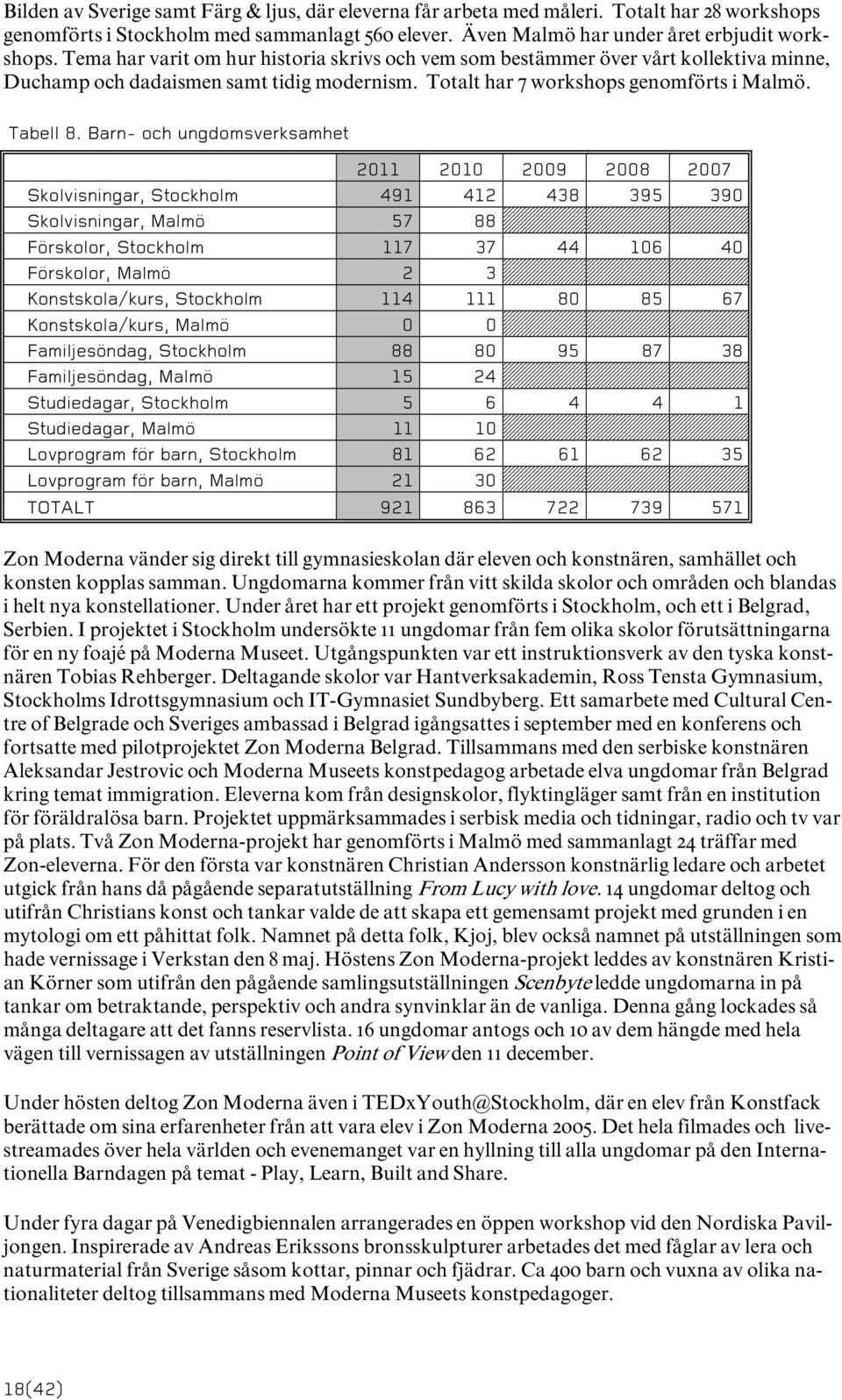 Barn- och ungdomsverksamhet 2011 2010 2009 2008 2007 Skolvisningar, Stockholm 491 412 438 395 390 Skolvisningar, Malmö 57 88 Förskolor, Stockholm 117 37 44 106 40 Förskolor, Malmö 2 3