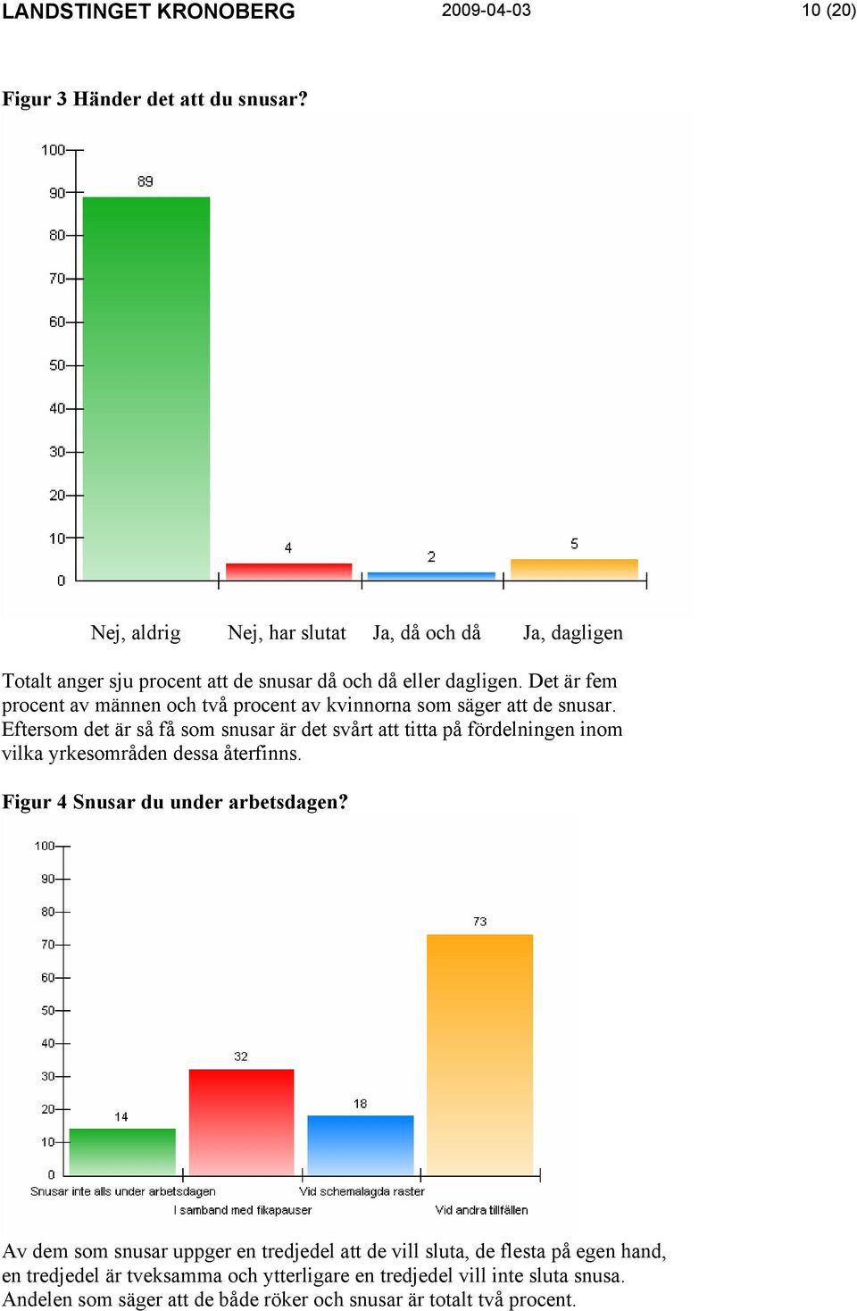 Det är fem procent av männen och två procent av kvinnorna som säger att de snusar.