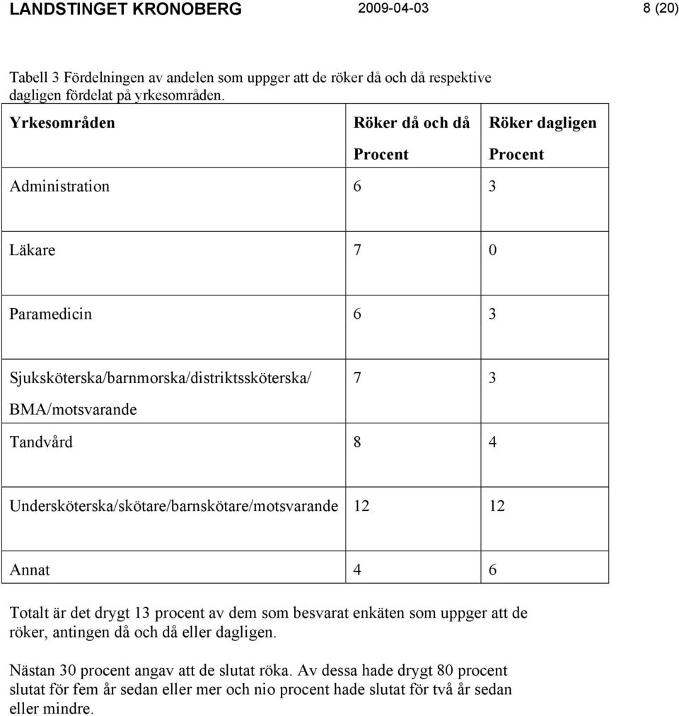 Tandvård 8 4 Undersköterska/skötare/barnskötare/motsvarande 12 12 Annat 4 6 Totalt är det drygt 13 procent av dem som besvarat enkäten som uppger att de röker, antingen då