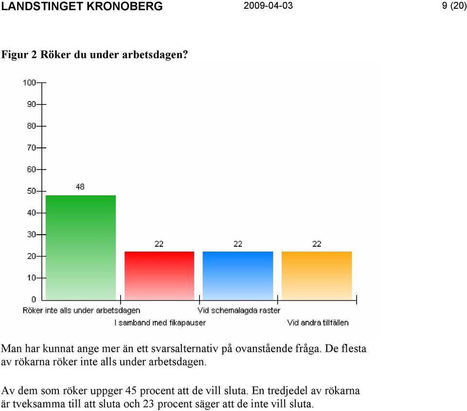 De flesta av rökarna röker inte alls under arbetsdagen.