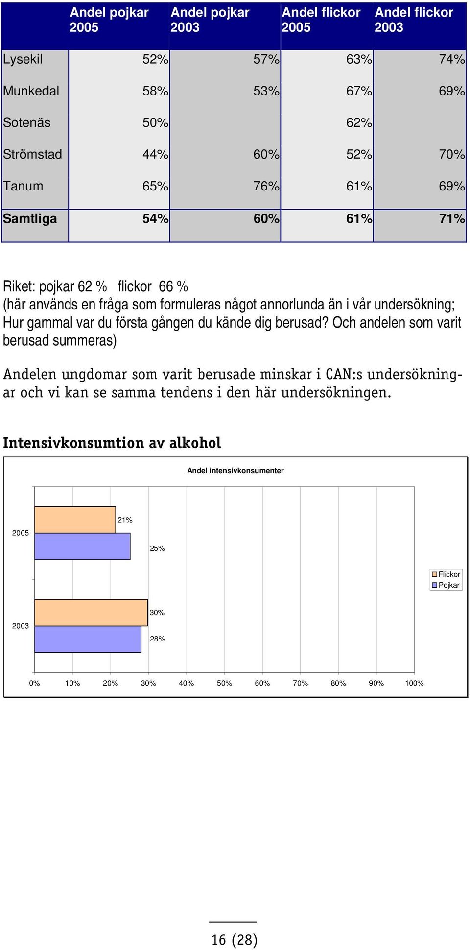 gången du kände dig berusad?