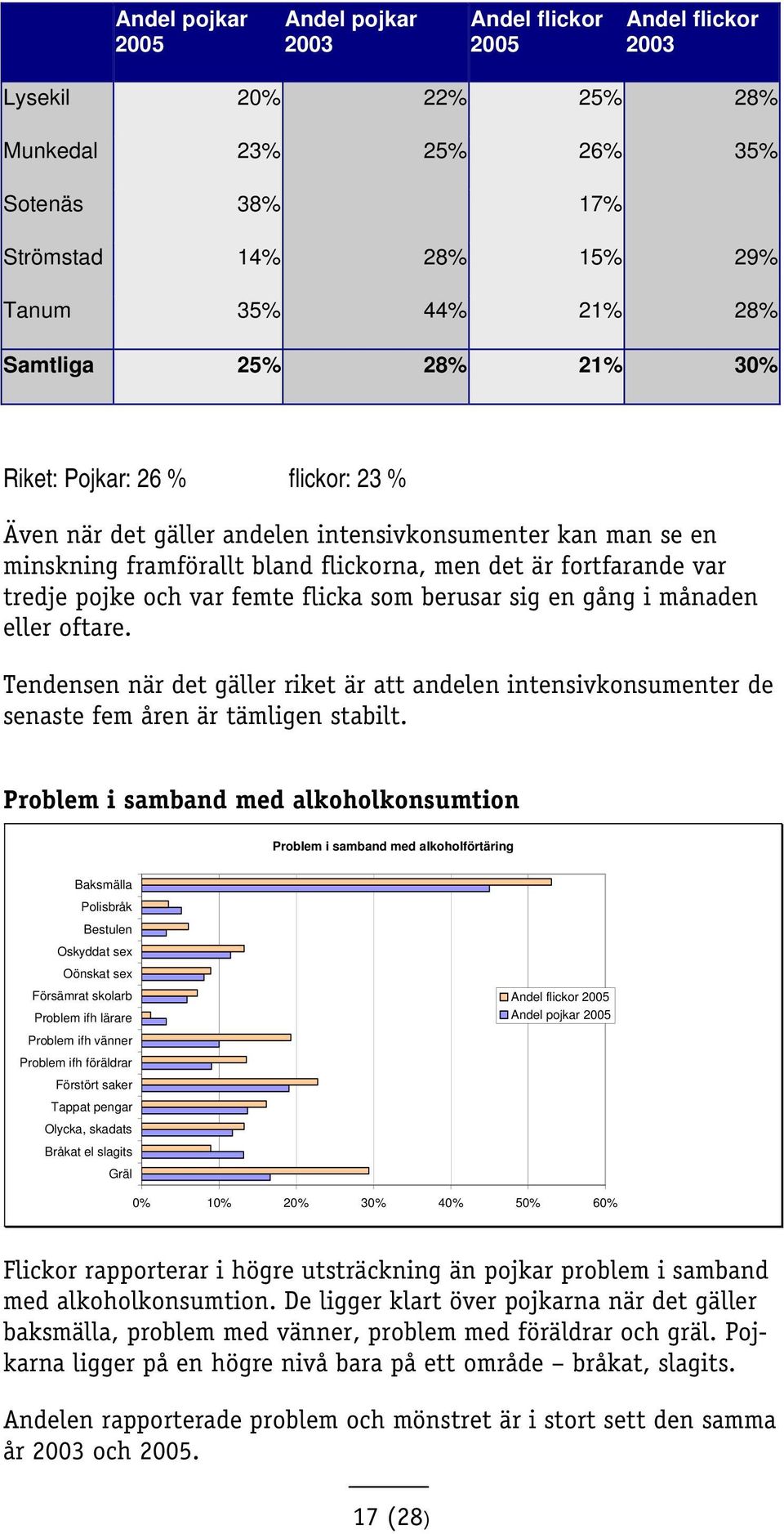 Tendensen när det gäller riket är att andelen intensivkonsumenter de senaste fem åren är tämligen stabilt.