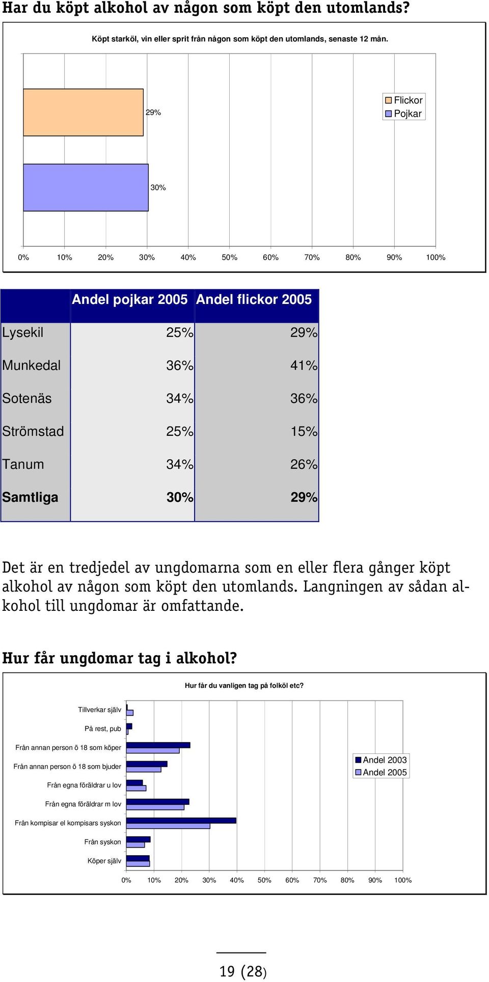 gånger köpt alkohol av någon som köpt den utomlands. Langningen av sådan alkohol till ungdomar är omfattande. Hur får ungdomar tag i alkohol?