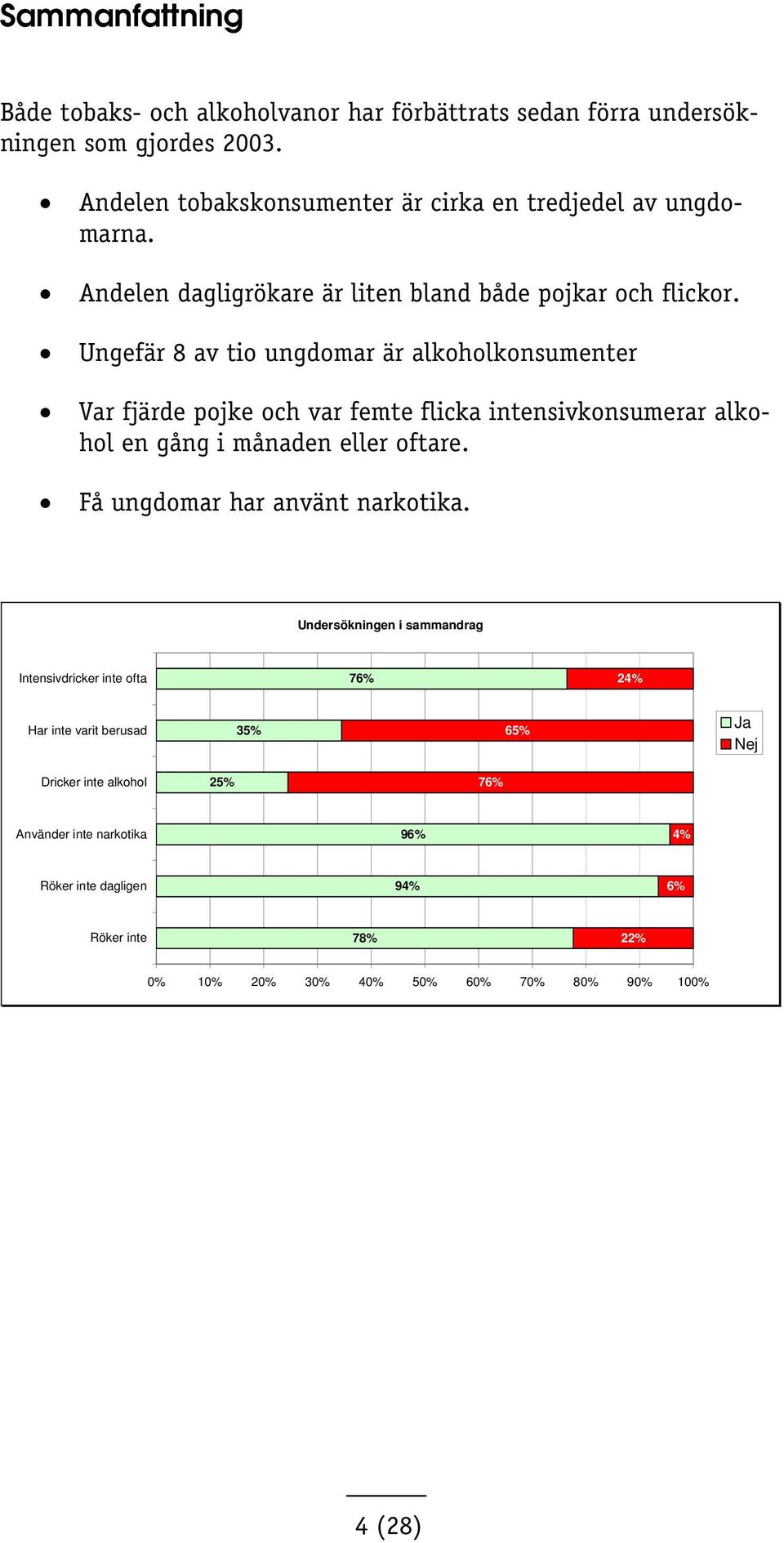 Ungefär 8 av tio ungdomar är alkoholkonsumenter Var fjärde pojke och var femte flicka intensivkonsumerar alkohol en gång i månaden eller oftare.