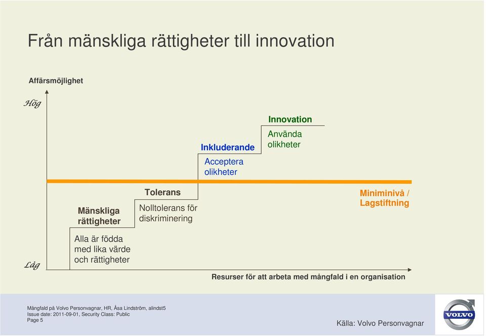 diskriminering Miniminivå / Lagstiftning Låg Alla är födda med lika värde och