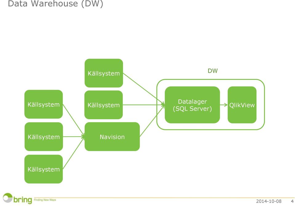 Källsystem Datalager (SQL