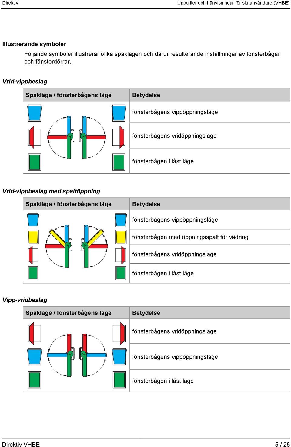 Vrid-vippbeslag fönsterbågens vippöppningsläge fönsterbågens vridöppningsläge Vrid-vippbeslag med spaltöppning