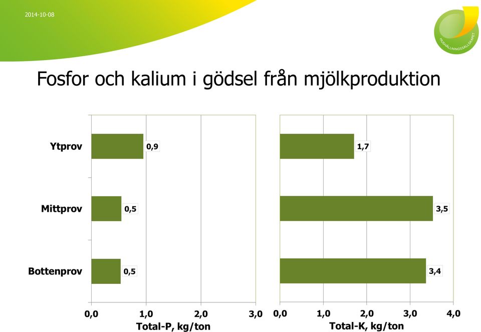 gödsel från