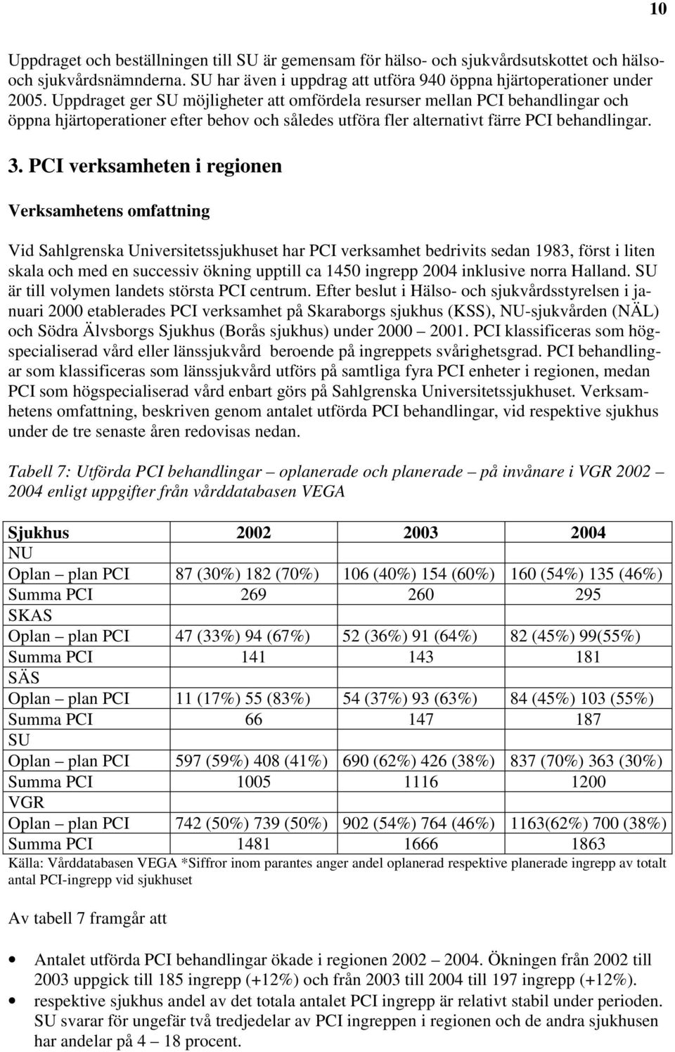 PCI verksamheten i regionen Verksamhetens omfattning Vid Sahlgrenska Universitetssjukhuset har PCI verksamhet bedrivits sedan 1983, först i liten skala och med en successiv ökning upptill ca 1450