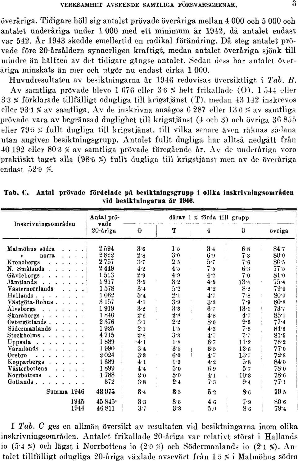 År 1943 skedde emellertid en radikal förändring. Då steg antalet prövade före 20-årsåldern synnerligen kraftigt, medan antalet överåriga sjönk till mindre än hälften av det tidigare gängse antalet.