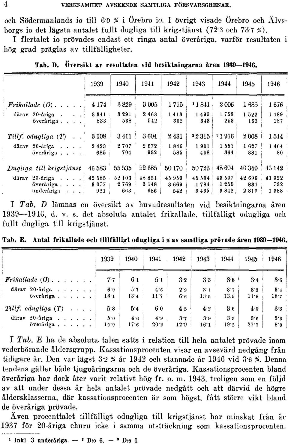 D lämnas en översikt av huvudresultaten vid besiktningarna åren 1939 1946, d. v. s. det absoluta antalet frikallade, tillfälligt odugliga och fullt dugliga till krigstjänst. Tab. E.