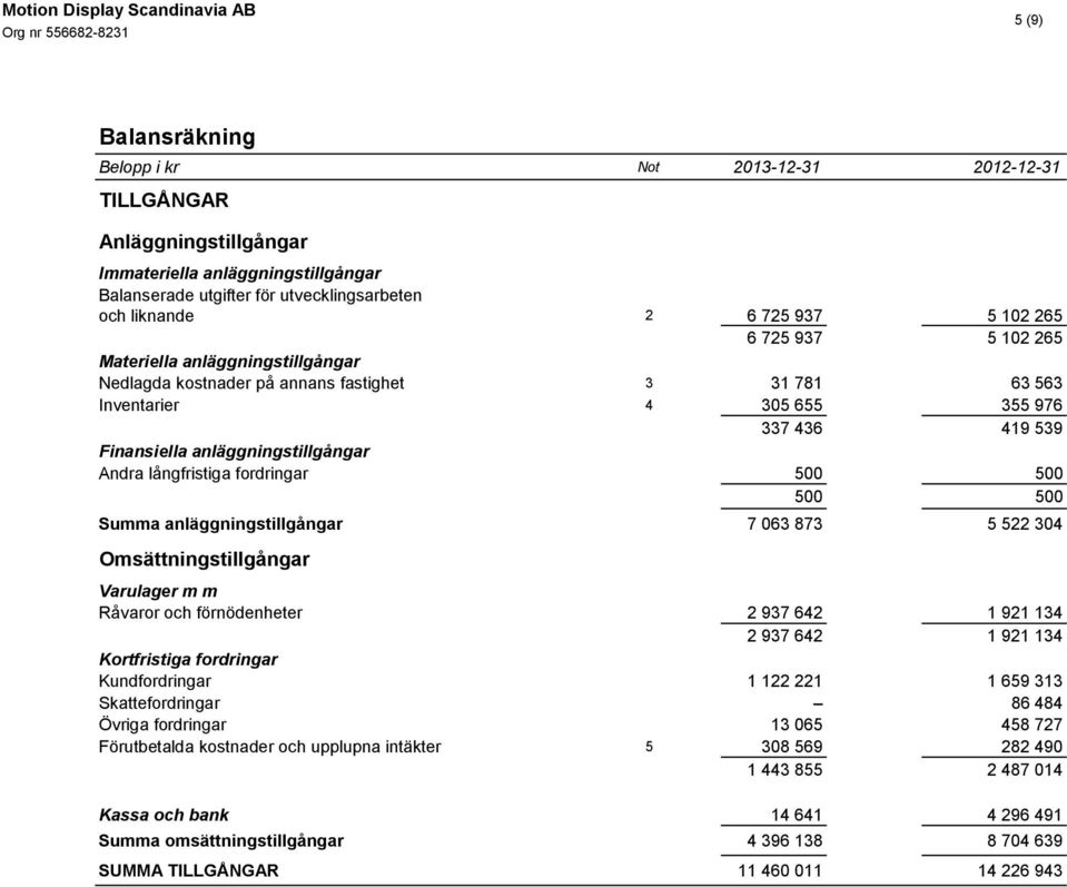 fordringar 500 500 500 500 Summa anläggningstillgångar 7 063 873 5 522 304 Omsättningstillgångar Varulager m m Råvaror och förnödenheter 2 937 642 1 921 134 2 937 642 1 921 134 Kortfristiga