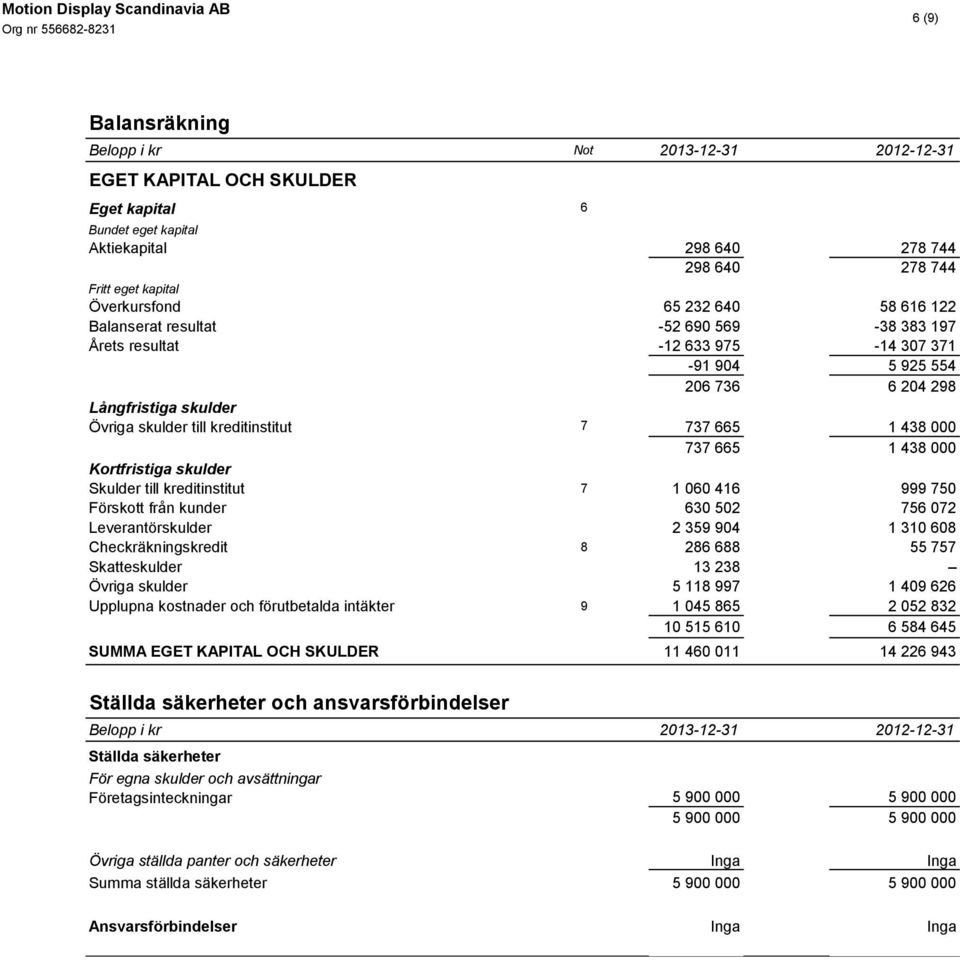 1 438 000 Kortfristiga skulder Skulder till kreditinstitut 7 1 060 416 999 750 Förskott från kunder 630 502 756 072 Leverantörskulder 2 359 904 1 310 608 Checkräkningskredit 8 286 688 55 757