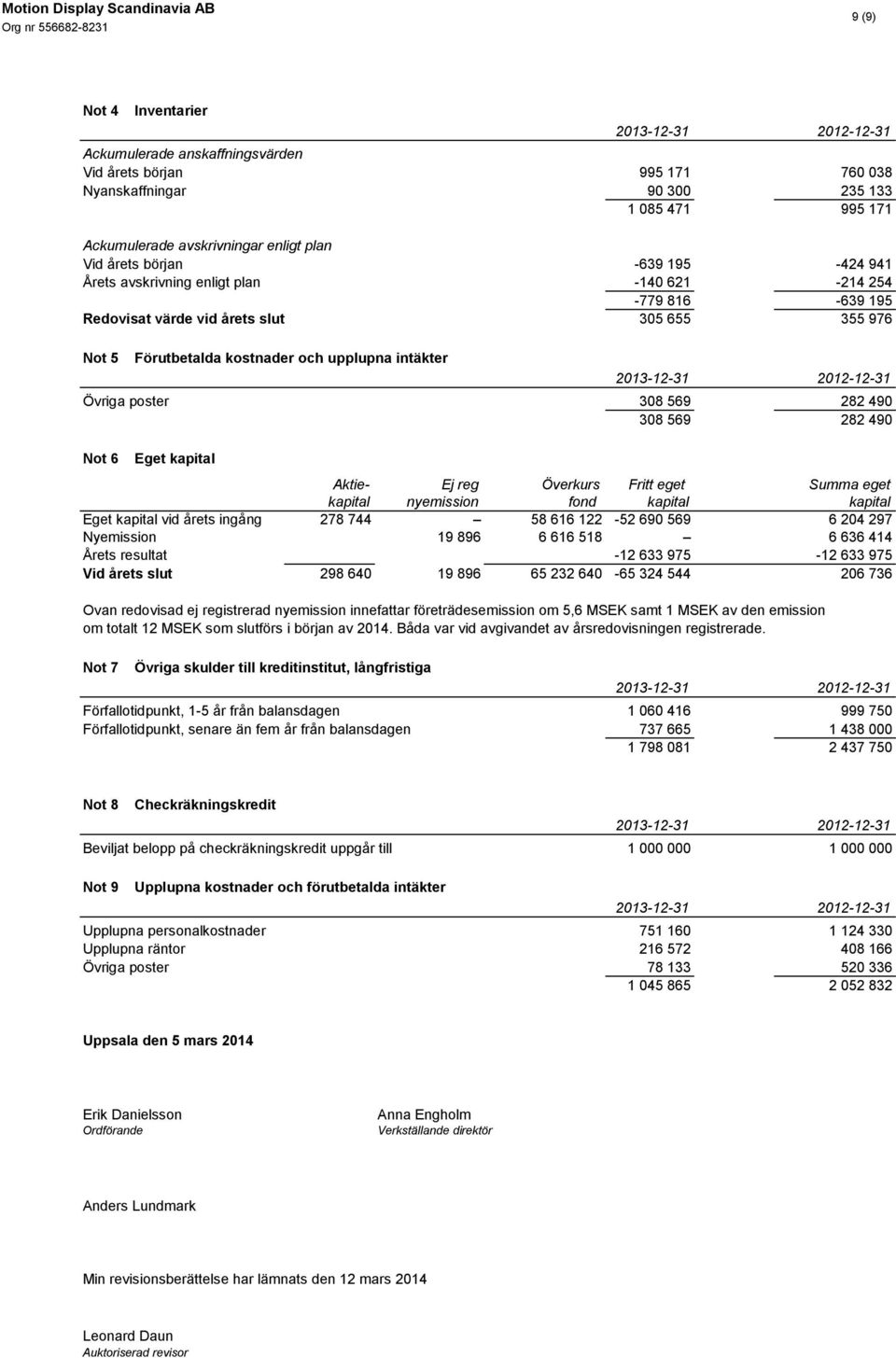 490 308 569 282 490 Not 6 Eget kapital Aktie- Ej reg Överkurs Fritt eget Summa eget kapital nyemission fond kapital kapital Eget kapital vid årets ingång 278 744 58 616 122-52 690 569 6 204 297