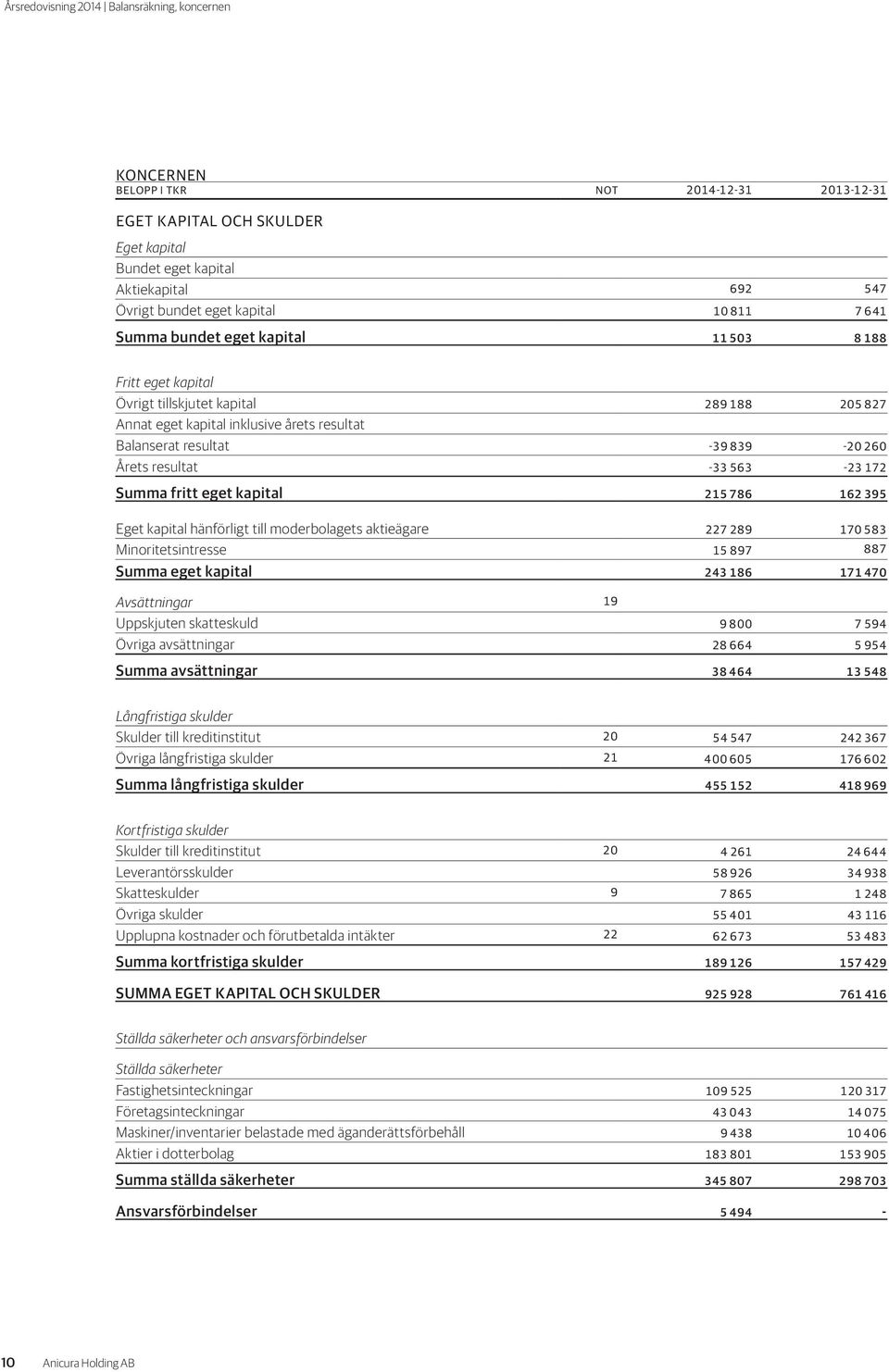 260 Årets resultat -33 563-23 172 Summa fritt eget kapital 215 786 162 395 Eget kapital hänförligt till moderbolagets aktieägare 227 289 170 583 Minoritetsintresse 15 897 887 Summa eget kapital 243