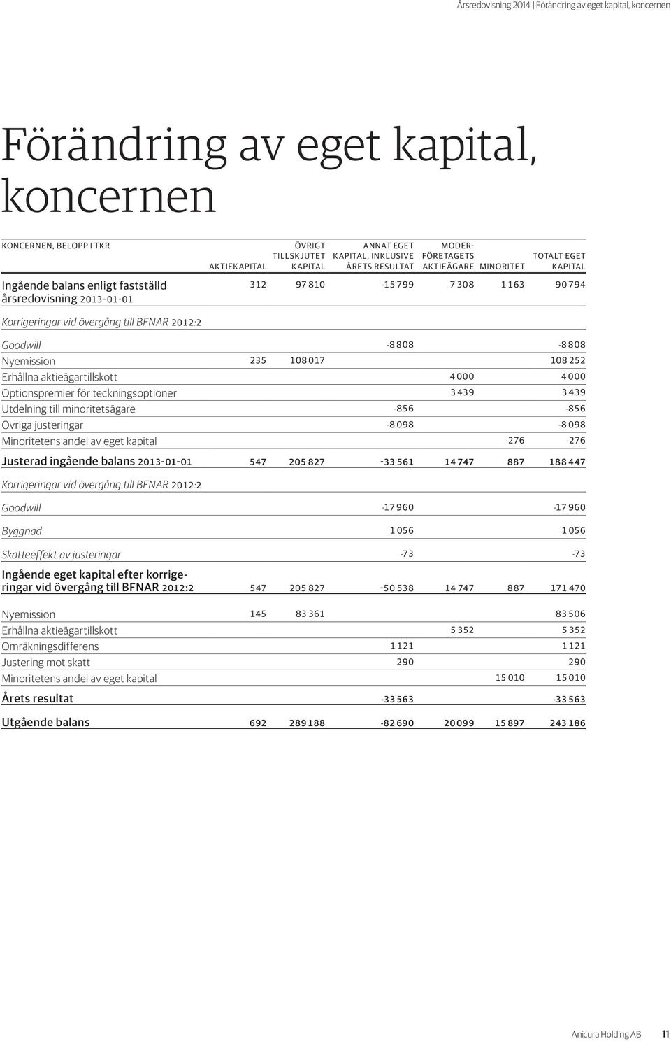 2012:2 Goodwill -8 808-8 808 Nyemission 235 108 017 108 252 Erhållna aktieägartillskott 4 000 4 000 Optionspremier för teckningsoptioner 3 439 3 439 Utdelning till minoritetsägare -856-856 Övriga