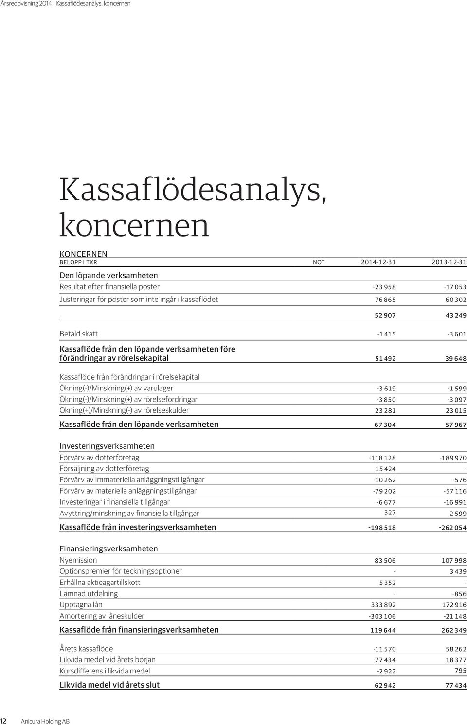 förändringar i rörelsekapital Ökning(-)/Minskning(+) av varulager -3 619-1 599 Ökning(-)/Minskning(+) av rörelsefordringar -3 850-3 097 Ökning(+)/Minskning(-) av rörelseskulder 23 281 23 015