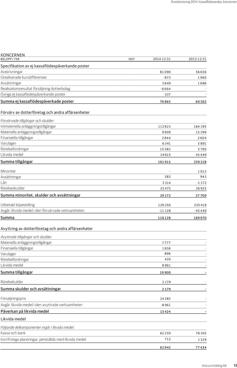 dotterföretag och andra affärsenheter Förvärvade tillgångar och skulder: Immateriella anläggningstillgångar 112 623 184 195 Materiella anläggningstillgångar 9 909 15 399 Finansiella tillgångar 2 844