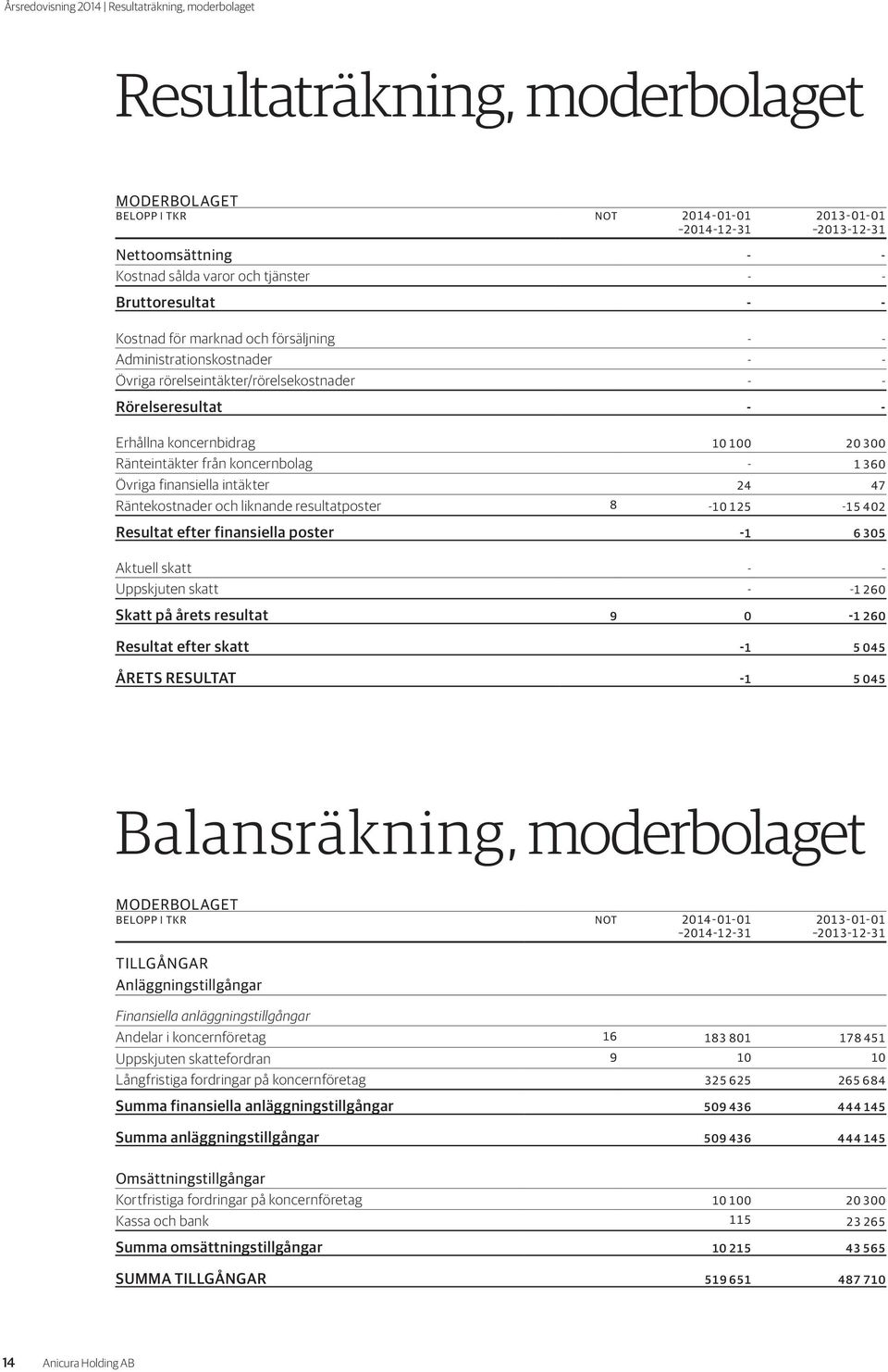 Ränteintäkter från koncernbolag - 1 360 Övriga finansiella intäkter 24 47 Räntekostnader och liknande resultatposter 8-10 125-15 402 Resultat efter finansiella poster -1 6 305 Aktuell skatt - -