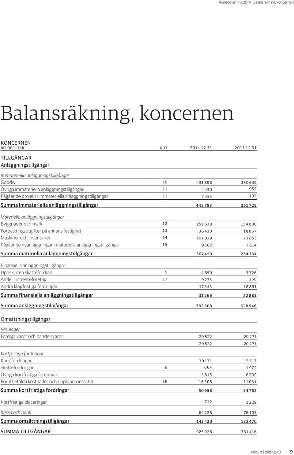 anläggningstillgångar Byggnader och mark 12 159 638 154 000 Förbättringsutgifter på annans fastighet 13 36 430 18 867 Maskiner och inventarier 14 101 829 73 853 Pågående nyanläggningar i materiella