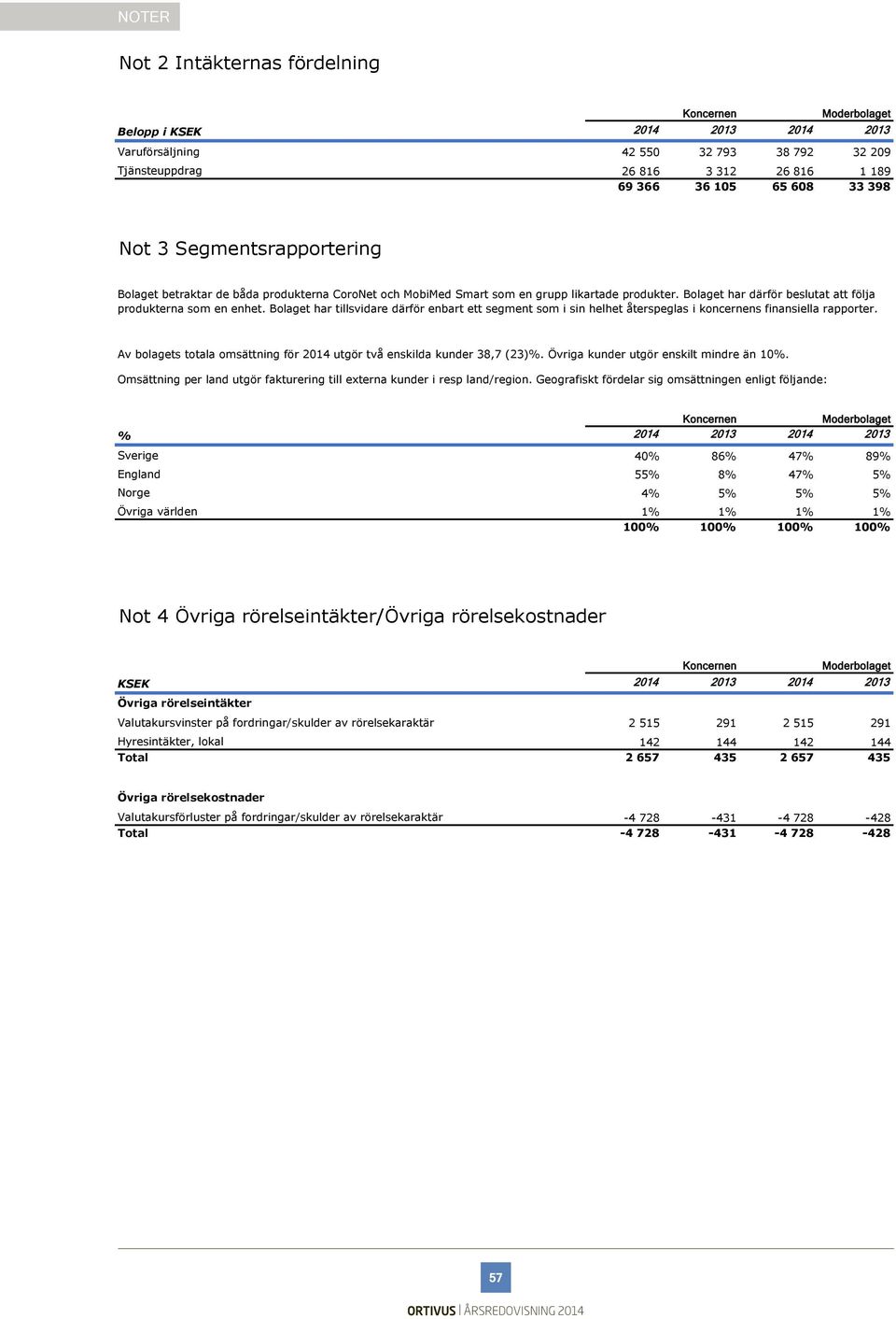 Bolaget har tillsvidare därför enbart ett segment som i sin helhet återspeglas i koncernens finansiella rapporter. Av bolagets totala omsättning för 2014 utgör två enskilda kunder 38,7 (23)%.