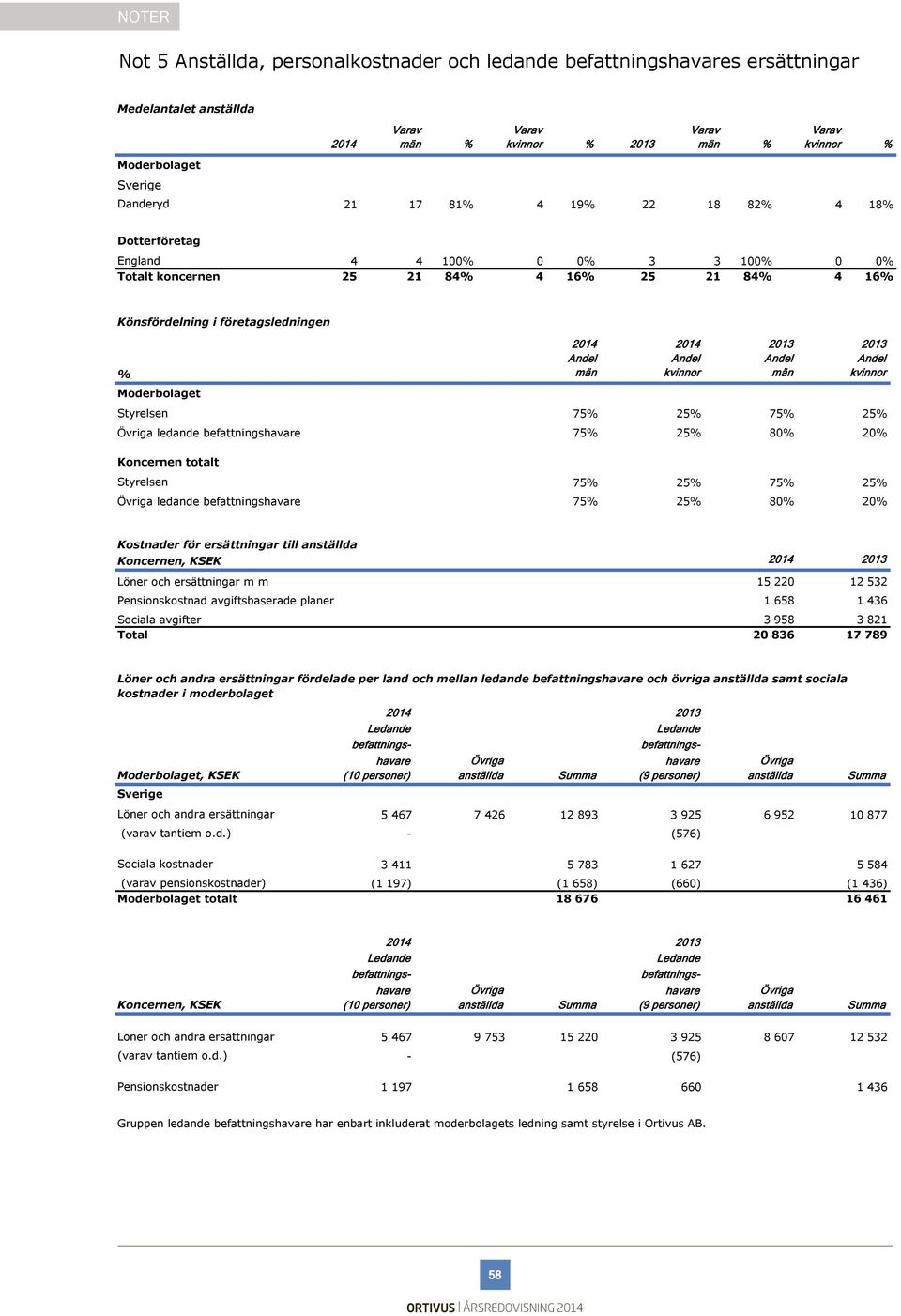 Andel kvinnor 2013 Andel män 2013 Andel kvinnor Styrelsen 75% 25% 75% 25% Övriga ledande befattningshavare 75% 25% 80% 20% totalt Styrelsen 75% 25% 75% 25% Övriga ledande befattningshavare 75% 25%
