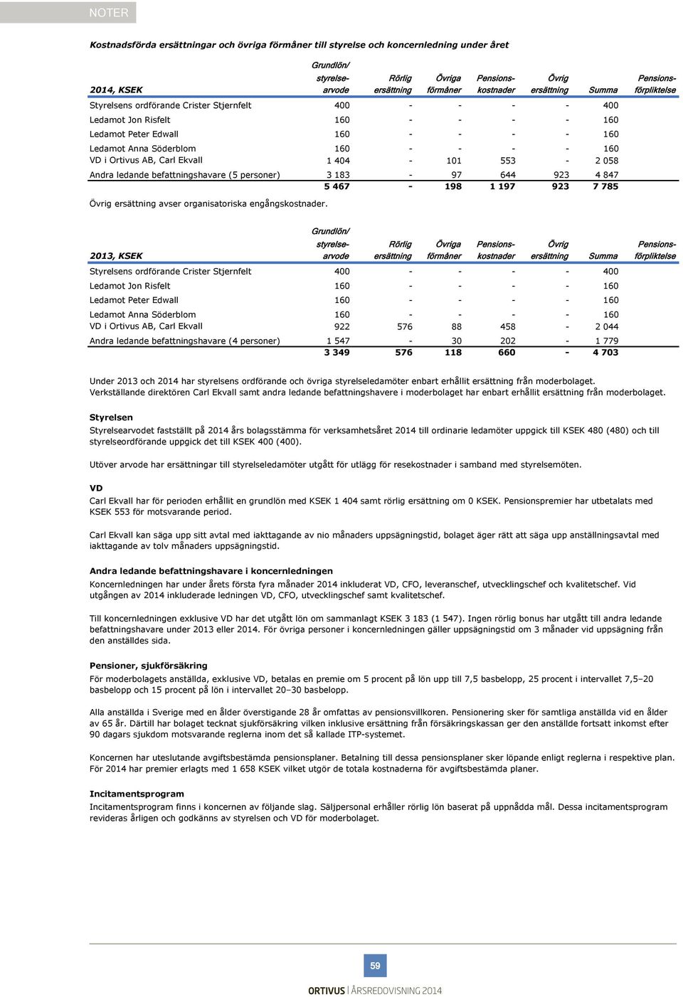 Söderblom 160 - - - - 160 VD i Ortivus AB, Carl Ekvall 1 404-101 553-2 058 Andra ledande befattningshavare (5 personer) 3 183-97 644 923 4 847 5 467-198 1 197 923 7 785 Övrig ersättning avser