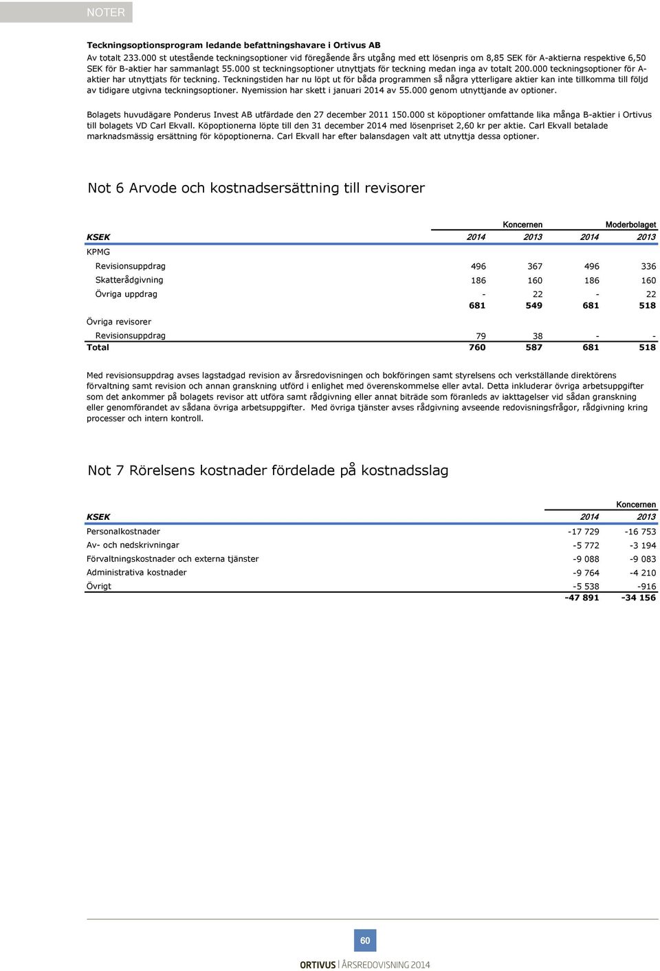 000 st teckningsoptioner utnyttjats för teckning medan inga av totalt 200.000 teckningsoptioner för A- aktier har utnyttjats för teckning.