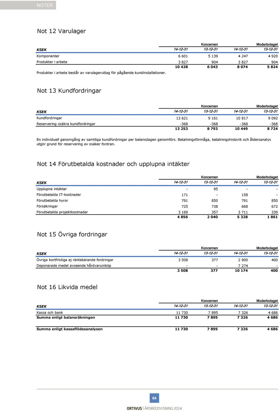 Not 13 Kundfordringar KSEK 14-12-31 13-12-31 14-12-31 13-12-31 Kundfordringar 13 621 9 161 10 817 9 092 Reservering osäkra kundfordringar -368-368 -368-368 13 253 8 793 10 449 8 724 En individuell