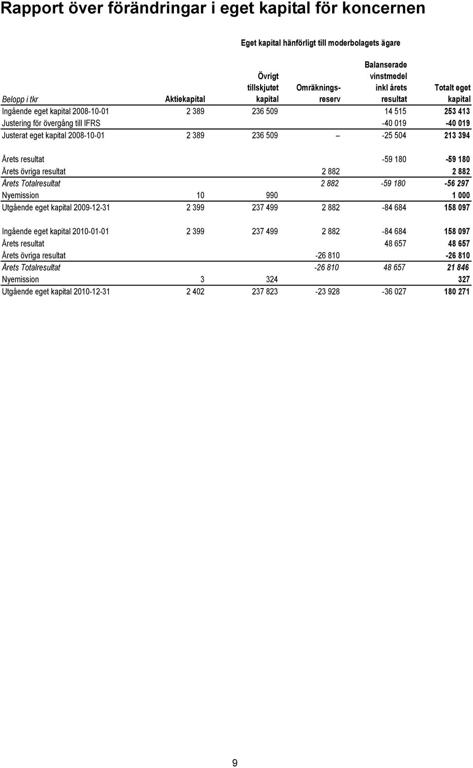 509-25 504 213 394 Årets resultat -59 180-59 180 Årets övriga resultat 2 882 2 882 Årets Totalresultat 2 882-59 180-56 297 Nyemission 10 990 1 000 Utgående eget kapital 2009-12-31 2 399 237 499 2