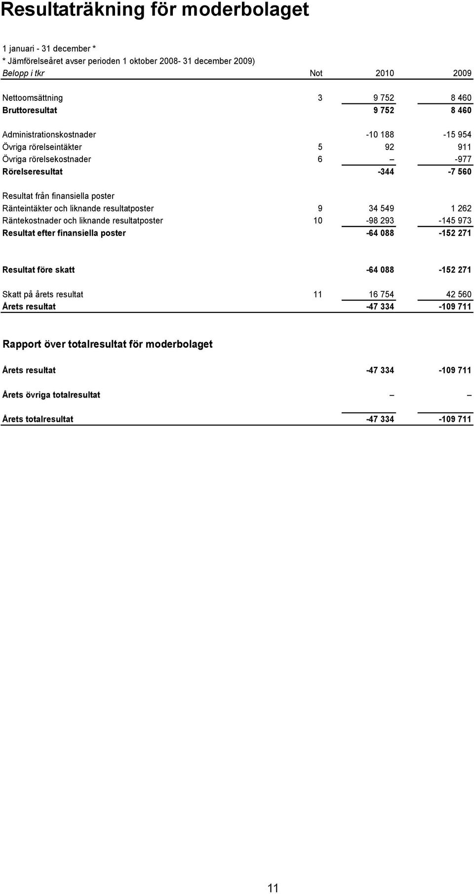 Ränteintäkter och liknande resultatposter 9 34 549 1 262 Räntekostnader och liknande resultatposter 10-98 293-145 973 Resultat efter finansiella poster -64 088-152 271 Resultat före skatt -64