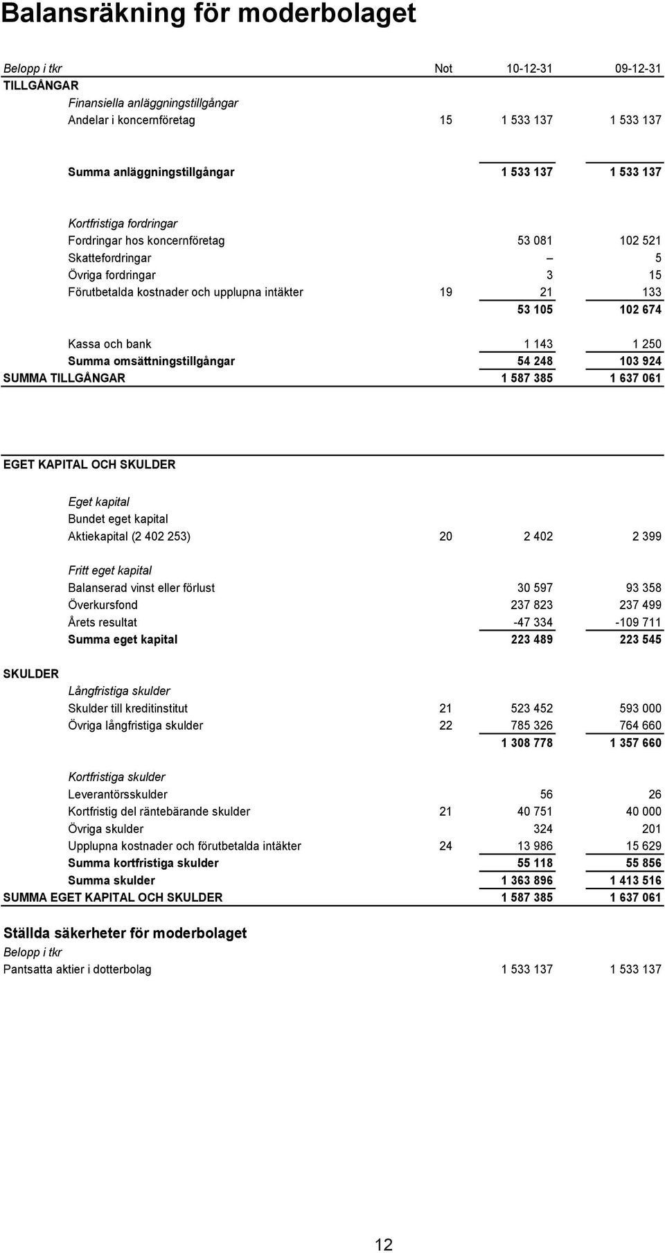 och bank 1 143 1 250 Summa omsättningstillgångar 54 248 103 924 SUMMA TILLGÅNGAR 1 587 385 1 637 061 EGET KAPITAL OCH SKULDER Eget kapital Bundet eget kapital Aktiekapital (2 402 253) 20 2 402 2 399