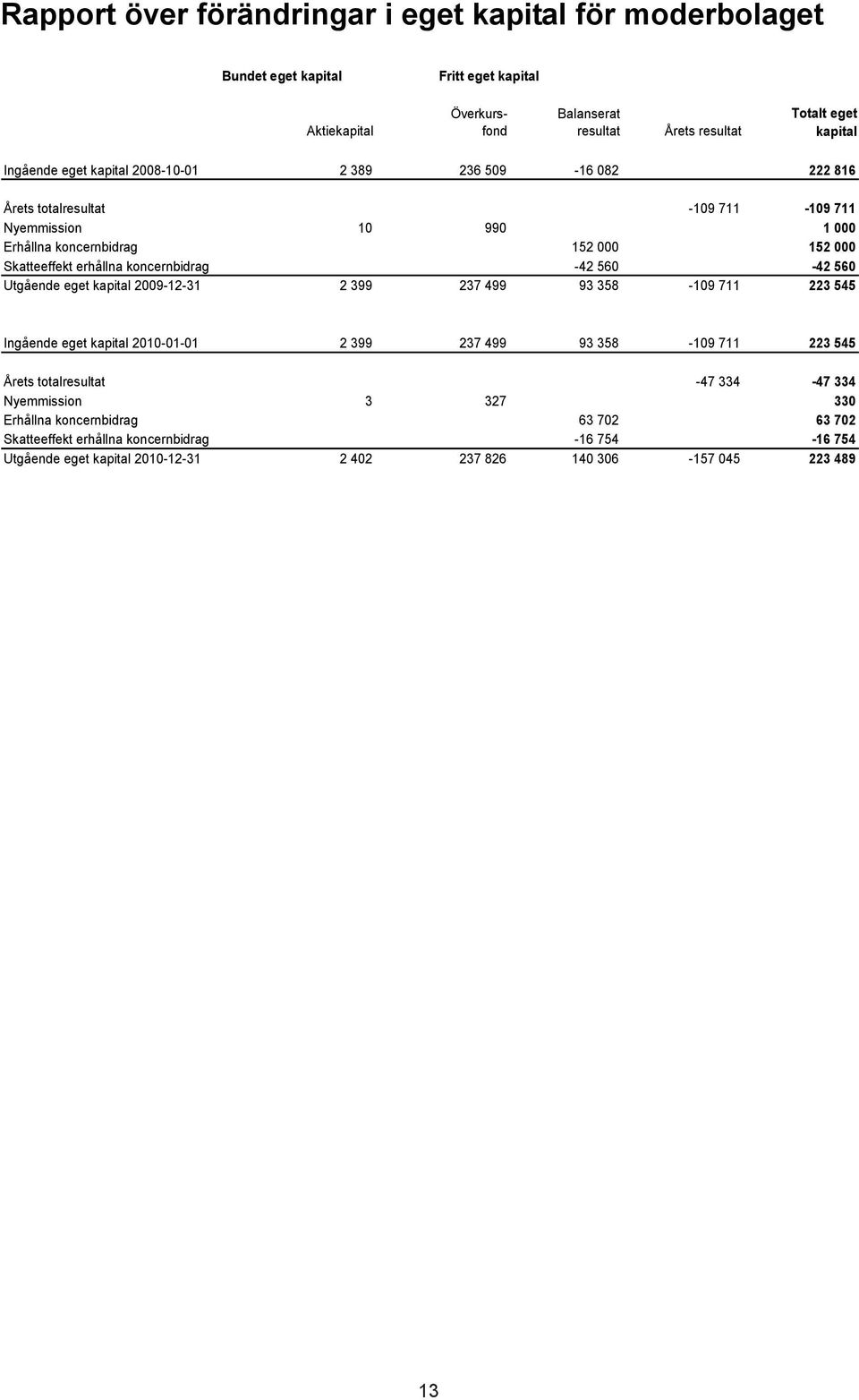 koncernbidrag -42 560-42 560 Utgående eget kapital 2009-12-31 2 399 237 499 93 358-109 711 223 545 Ingående eget kapital 2010-01-01 2 399 237 499 93 358-109 711 223 545 Årets totalresultat