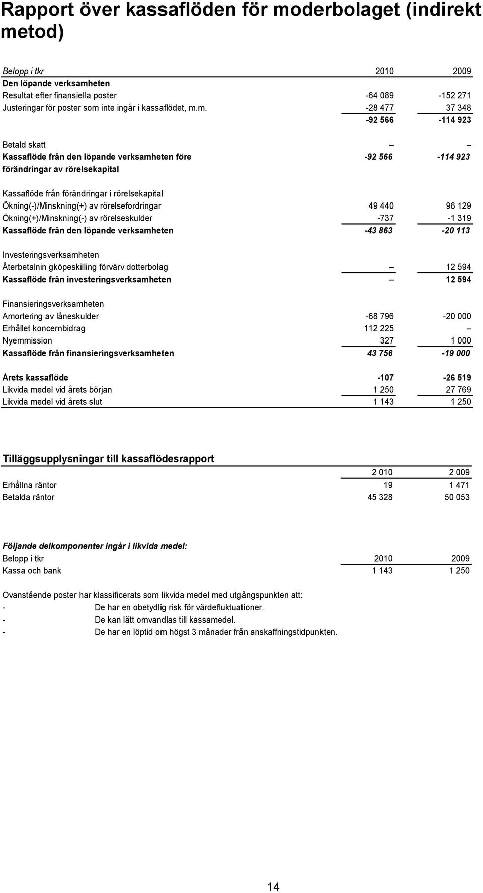 m. -28 477 37 348-92 566-114 923 Betald skatt Kassaflöde från den löpande verksamheten före -92 566-114 923 förändringar av rörelsekapital Kassaflöde från förändringar i rörelsekapital